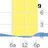Vieques tide chart for Monday, June 9, 2025