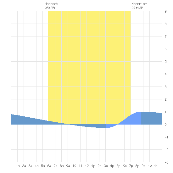 Vieques tide chart for Thursday, July 10, 2025