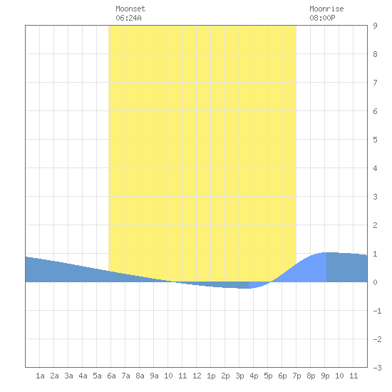 Vieques tide chart for Friday, July 11, 2025