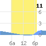 Vieques tide chart for Friday, July 11, 2025