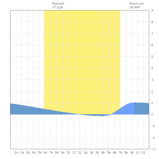 Vieques tide chart for Saturday, July 12, 2025