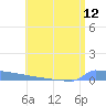 Vieques tide chart for Saturday, July 12, 2025