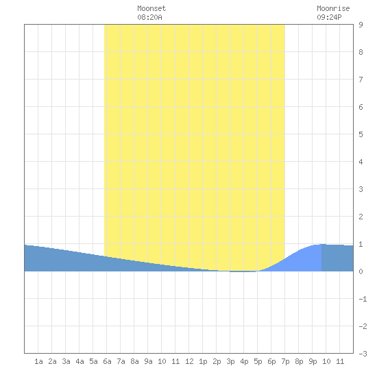 Vieques tide chart for Sunday, July 13, 2025