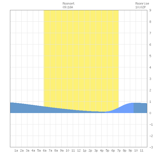 Vieques tide chart for Monday, July 14, 2025