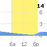Vieques tide chart for Monday, July 14, 2025