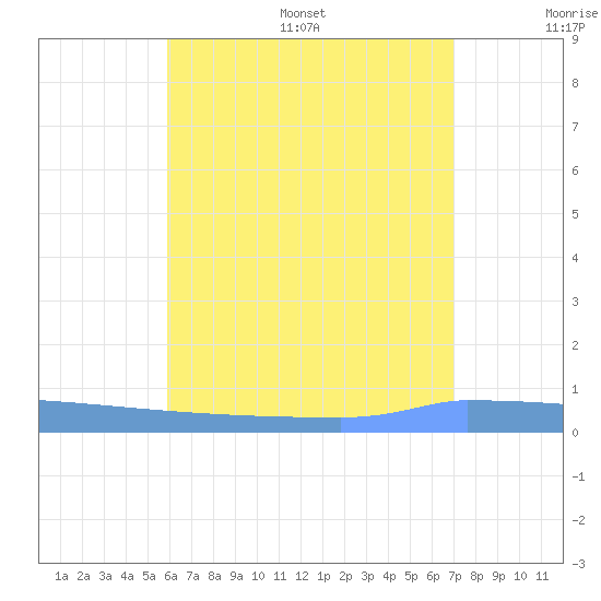 Vieques tide chart for Wednesday, July 16, 2025