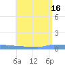 Vieques tide chart for Wednesday, July 16, 2025