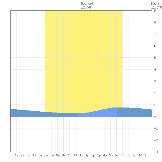 Vieques tide chart for Thursday, July 17, 2025