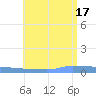Vieques tide chart for Thursday, July 17, 2025