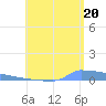 Vieques tide chart for Sunday, July 20, 2025