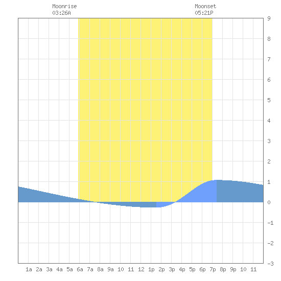 Vieques tide chart for Tuesday, July 22, 2025