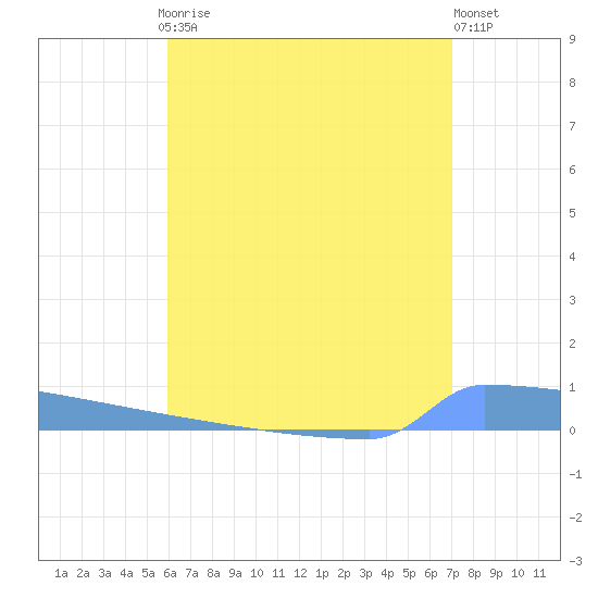 Vieques tide chart for Thursday, July 24, 2025