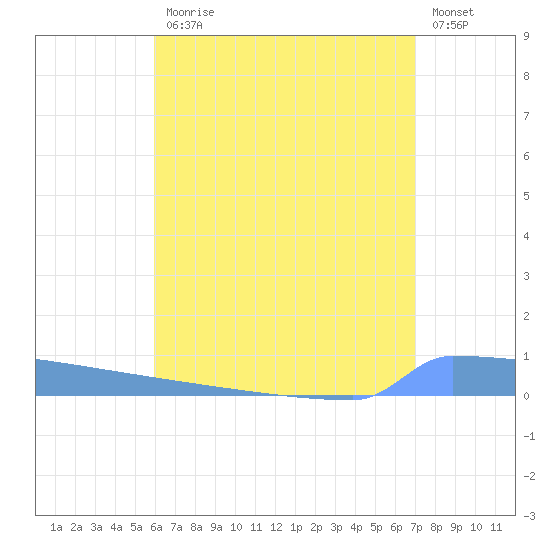 Vieques tide chart for Friday, July 25, 2025