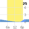 Vieques tide chart for Friday, July 25, 2025