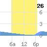 Vieques tide chart for Saturday, July 26, 2025