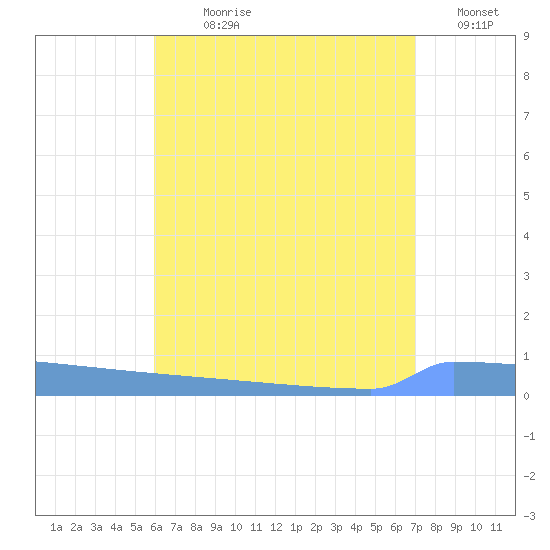 Vieques tide chart for Sunday, July 27, 2025
