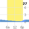 Vieques tide chart for Sunday, July 27, 2025