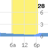 Vieques tide chart for Monday, July 28, 2025