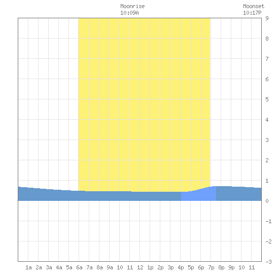Vieques tide chart for Tuesday, July 29, 2025