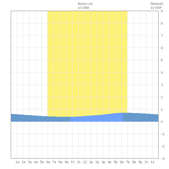 Vieques tide chart for Wednesday, July 30, 2025