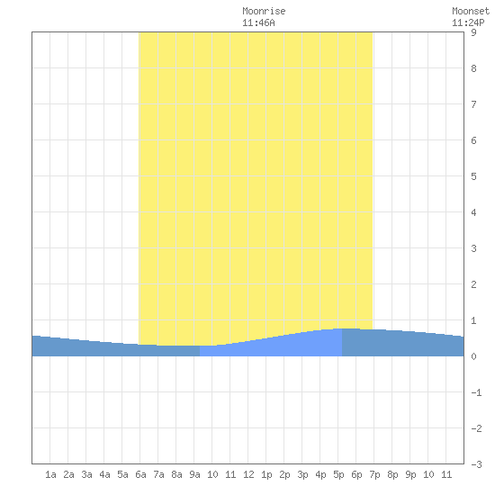 Vieques tide chart for Thursday, July 31, 2025