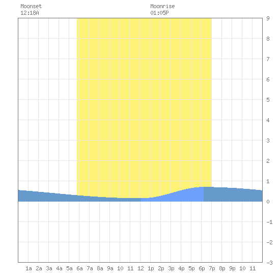 Vieques tide chart for Thursday, July 3, 2025