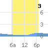 Vieques tide chart for Thursday, July 3, 2025