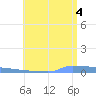 Vieques tide chart for Friday, July 4, 2025