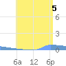 Vieques tide chart for Saturday, July 5, 2025