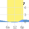 Vieques tide chart for Monday, July 7, 2025