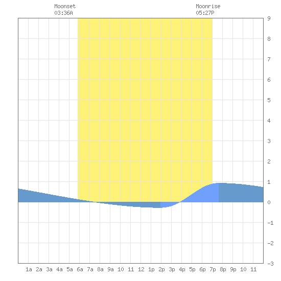 Vieques tide chart for Tuesday, July 8, 2025