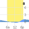 Vieques tide chart for Tuesday, July 8, 2025
