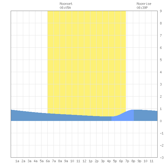 Vieques tide chart for Monday, August 11, 2025