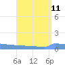 Vieques tide chart for Monday, August 11, 2025