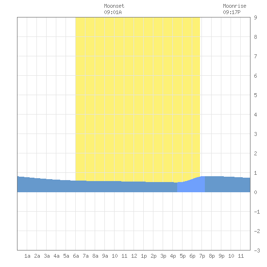 Vieques tide chart for Tuesday, August 12, 2025