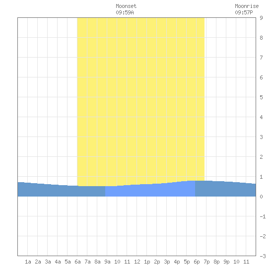 Vieques tide chart for Wednesday, August 13, 2025