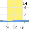 Vieques tide chart for Thursday, August 14, 2025