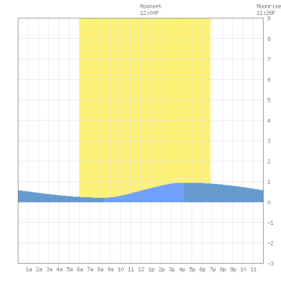 Vieques tide chart for Friday, August 15, 2025