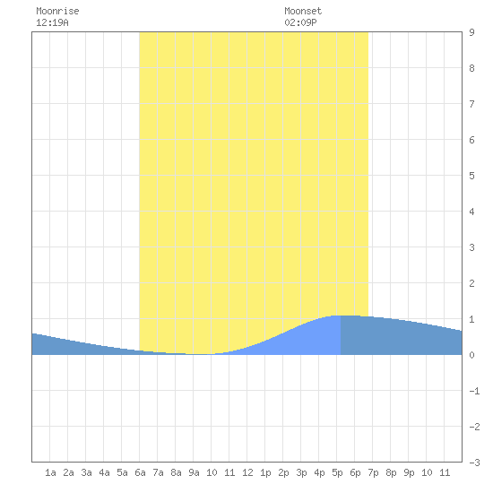 Vieques tide chart for Sunday, August 17, 2025