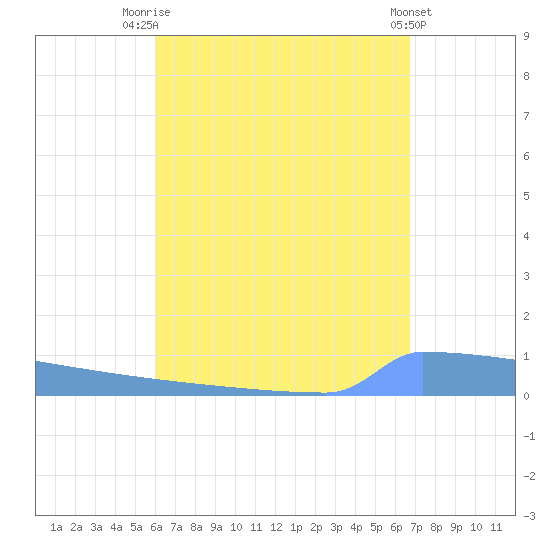 Vieques tide chart for Thursday, August 21, 2025