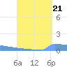 Vieques tide chart for Thursday, August 21, 2025