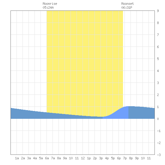 Vieques tide chart for Friday, August 22, 2025