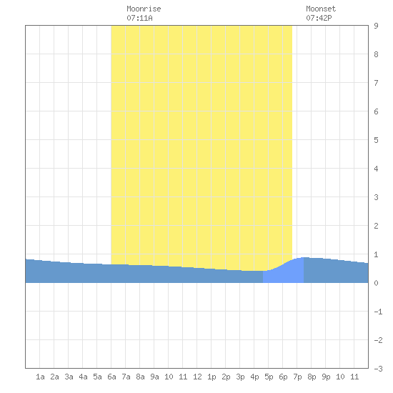 Vieques tide chart for Sunday, August 24, 2025