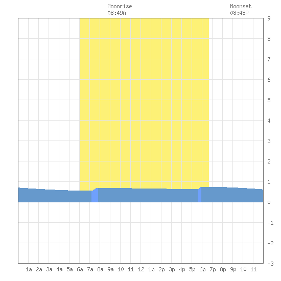 Vieques tide chart for Tuesday, August 26, 2025