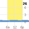 Vieques tide chart for Tuesday, August 26, 2025