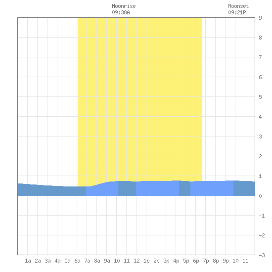 Vieques tide chart for Wednesday, August 27, 2025
