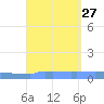Vieques tide chart for Wednesday, August 27, 2025