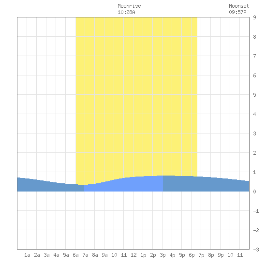 Vieques tide chart for Thursday, August 28, 2025