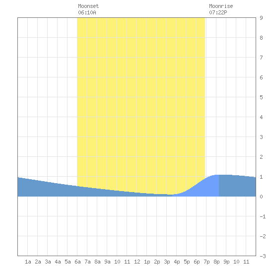 Vieques tide chart for Saturday, August 9, 2025