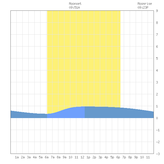 Vieques tide chart for Thursday, September 11, 2025